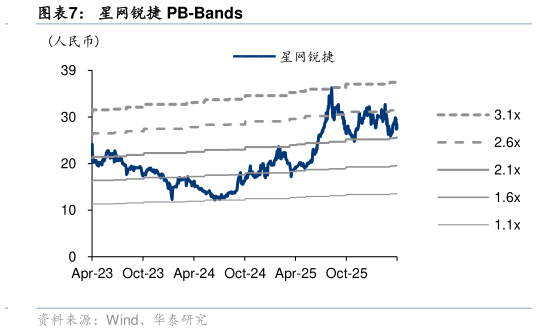 想问下各位网友星网锐捷 PB-Bands