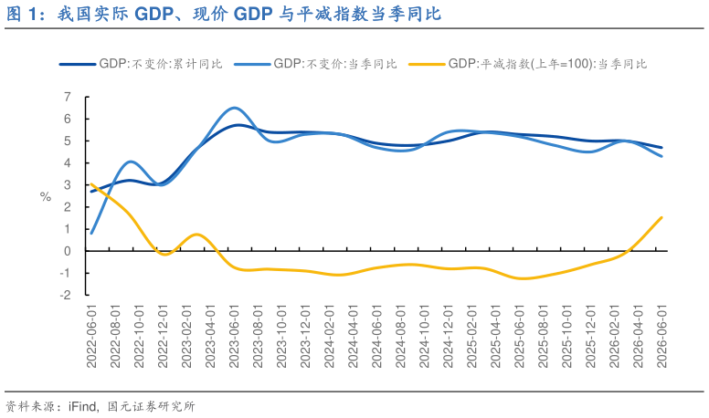 请问一下我国实际 GDP、现价 GDP 与平减指数当季同比