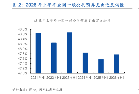 如何看待2026 年上半年全国一般公共预算支出进度偏慢