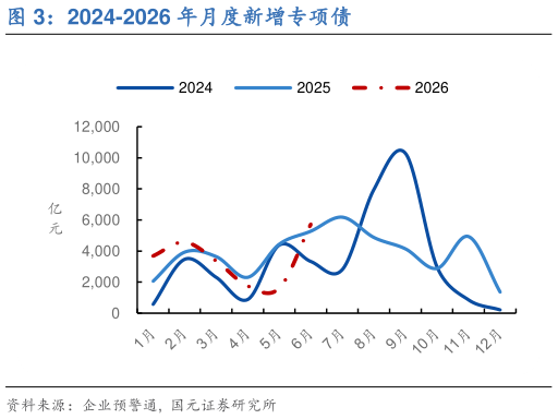 想关注一下2024-2026 年月度新增专项债