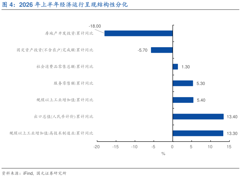 如何看待2026 年上半年经济运行呈现结构性分化