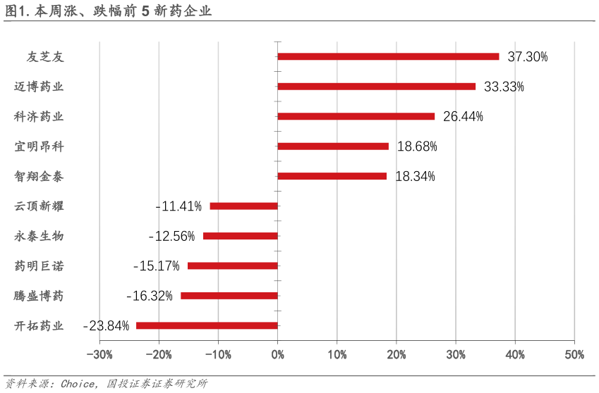 如何才能.本周涨、跌幅前 5 新药企业?