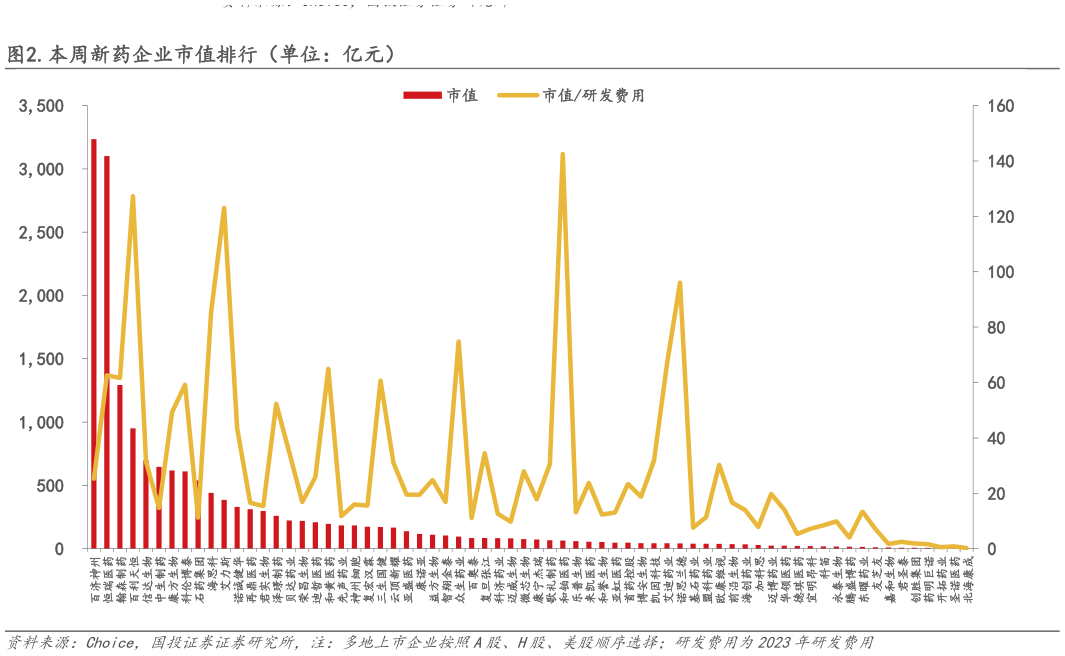 各位网友请教一下.本周新药企业市值排行(单位:亿元)?