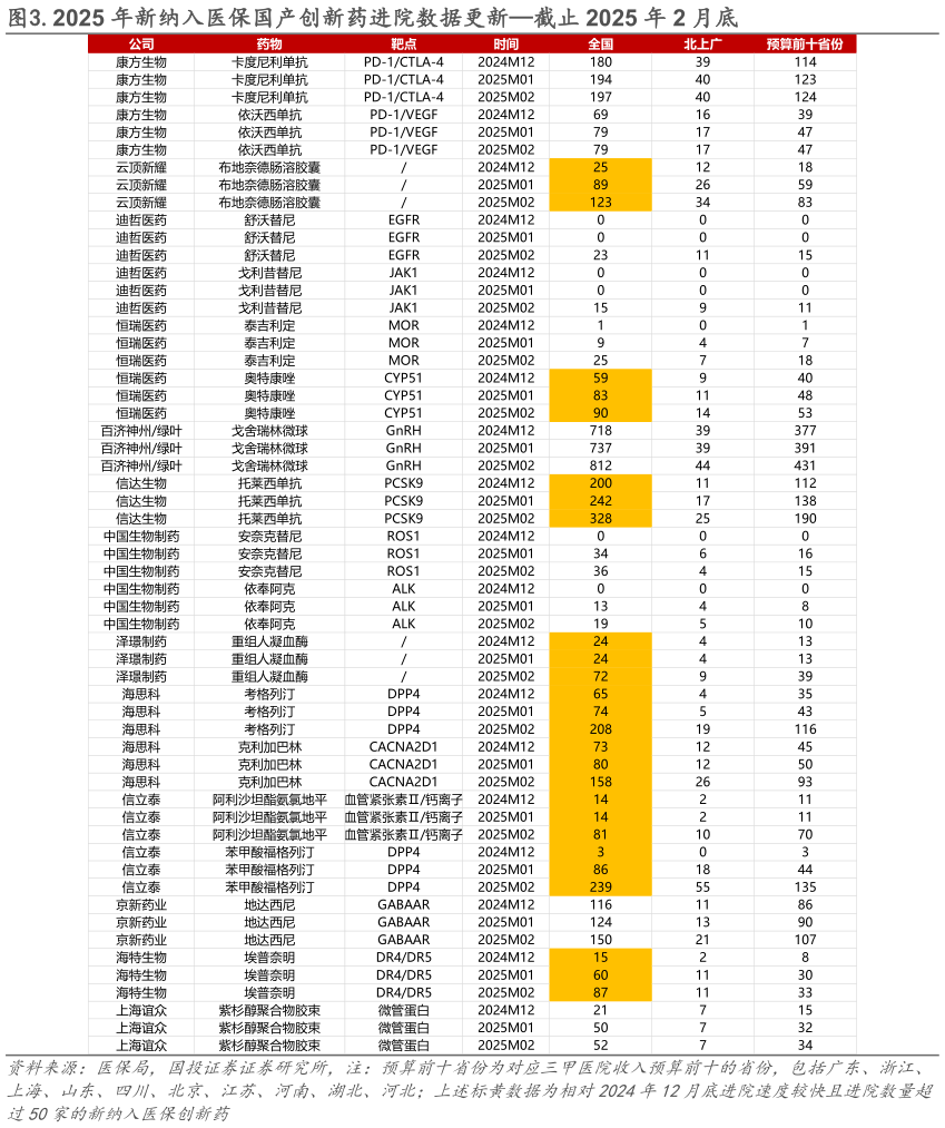 如何解释.2025 年新纳入医保国产创新药进院数据更新截止 2025 年 2 月底?