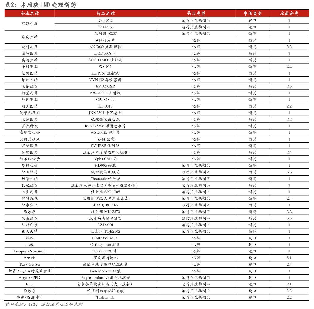 想问下各位网友本周获 IND 受理新药?