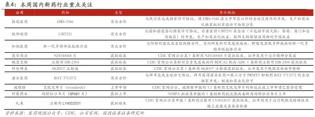 想问下各位网友本周国内新药行业重点关注?
