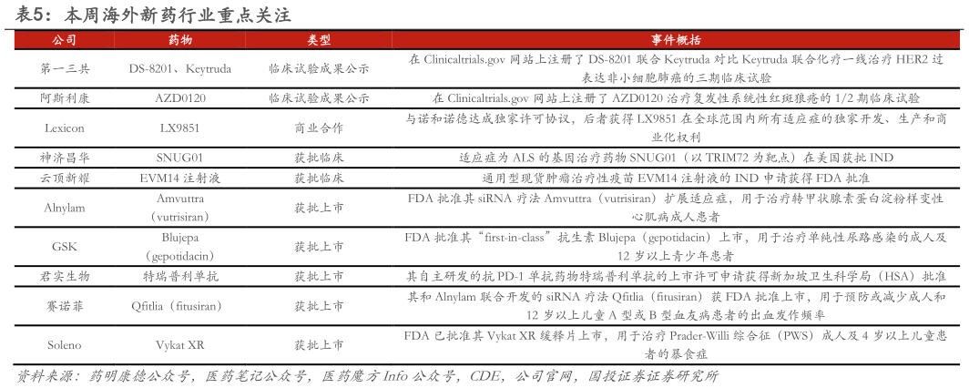 咨询下各位本周海外新药行业重点关注?
