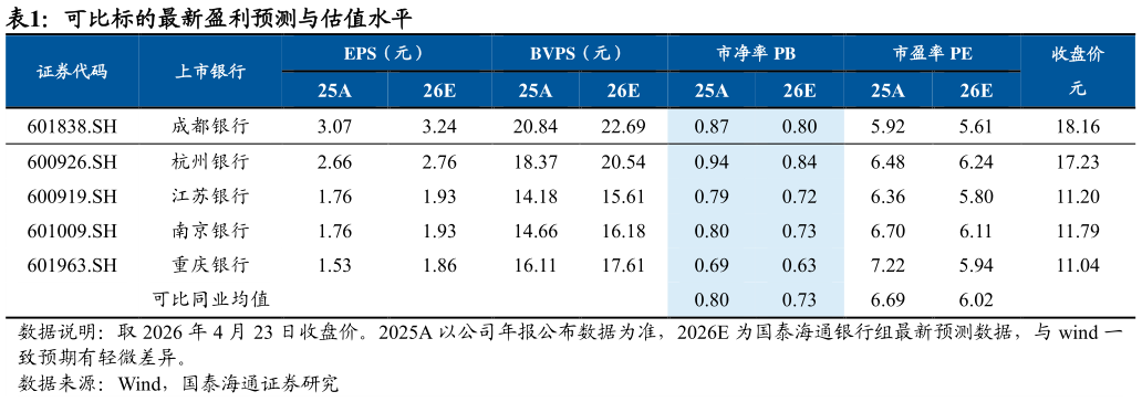 请问一下可比标的最新盈利预测与估值水平