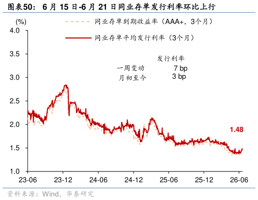 如何解释6 月 15 日-6 月 21 日同业存单发行利率环比上行