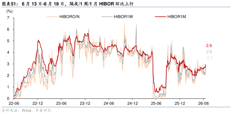 怎样理解6 月 13 日-6 月 18 日，隔夜1 周1 月 HIBOR 环比上行