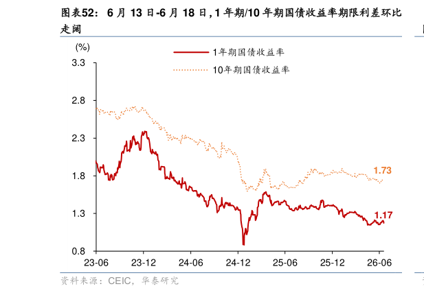 如何看待6 月 13 日-6 月 18 日，1 年期10 年期国债收益率期限利差环比