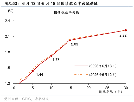如何了解6 月 13 日-6 月 18 日国债收益率曲线趋陡