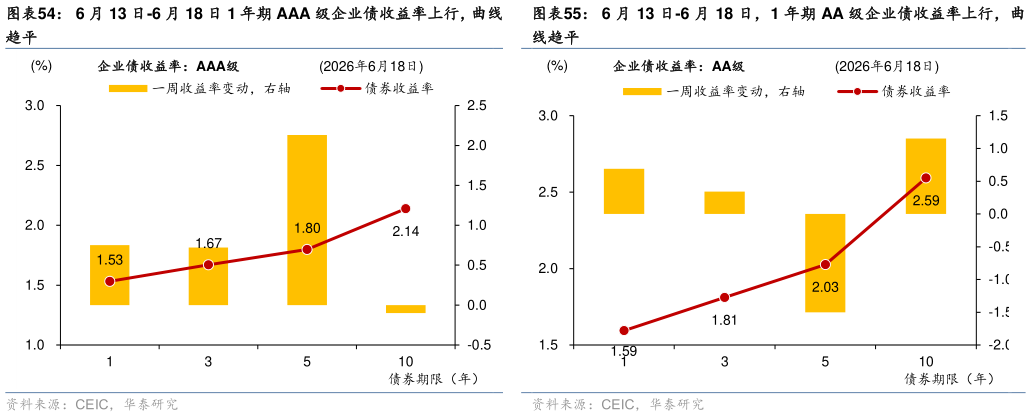 咨询大家6 月 13 日-6 月 18 日 1 年期 AAA 级企业债收益率上行，曲线 6 月 13 日-6 月 18 日，1 年期 AA 级企业债收益率上行，曲