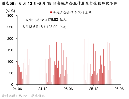想问下各位网友6 月 13 日-6 月 18 日房地产企业债券发行金额环比下降