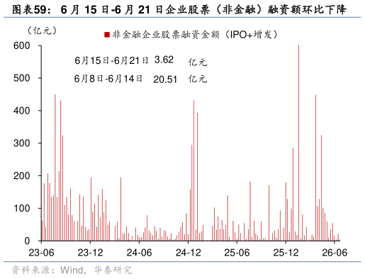 如何才能6 月 15 日-6 月 21 日企业股票（非金融）融资额环比下降