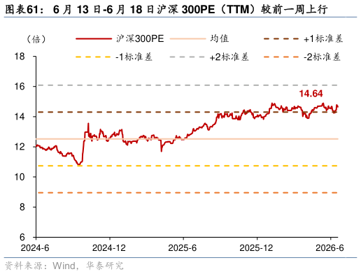 谁能回答6 月 13 日-6 月 18 日沪深 300PE（TTM）较前一周上行