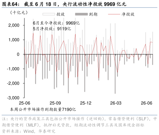 请问一下截至 6 月 18 日，央行流动性净投放 9969 亿元