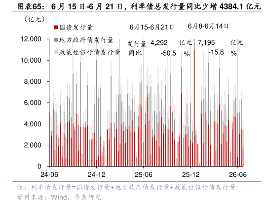 谁知道6 月 15 日-6 月 21 日，利率债总发行量同比少增 4384.1 亿元