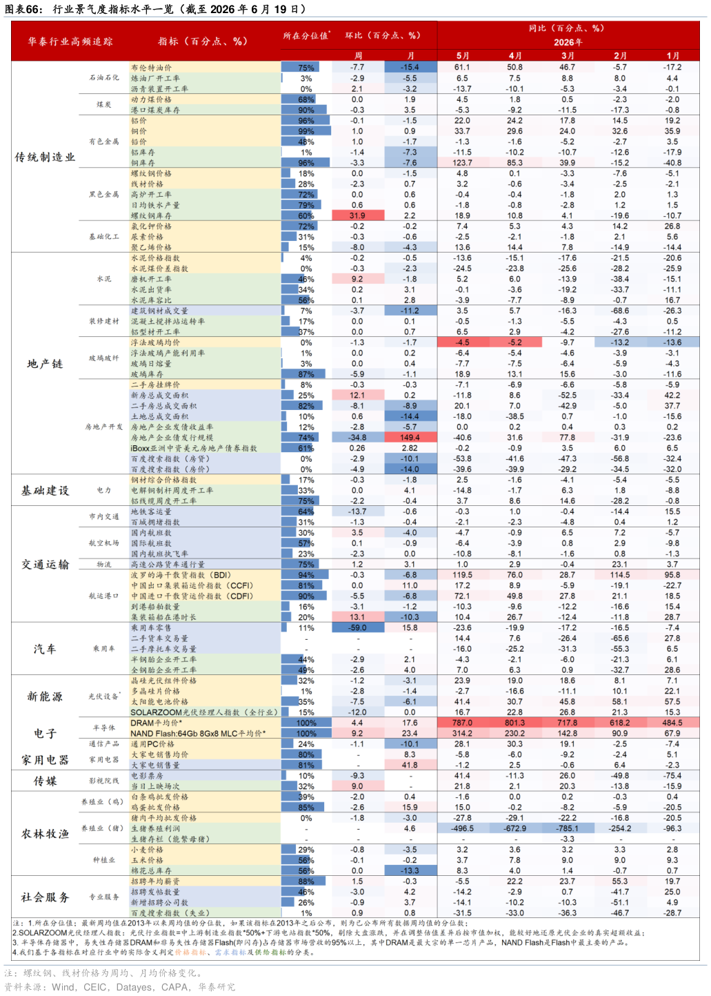 如何才能行业景气度指标水平一览（截至 2026 年 6 月 19 日）