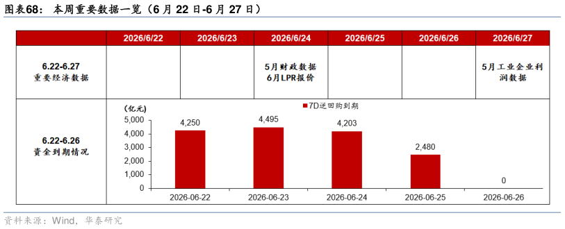 各位网友请教一下本周重要数据一览（6 月 22 日-6 月 27 日）