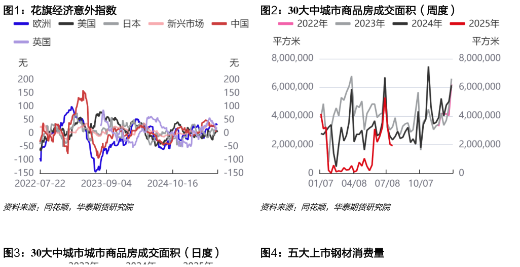 我想了解一下花旗经济意外指数30大中城市商品房成交面积（周度）