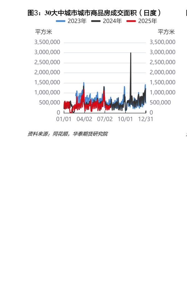 请问一下30大中城市城市商品房成交面积（日度）