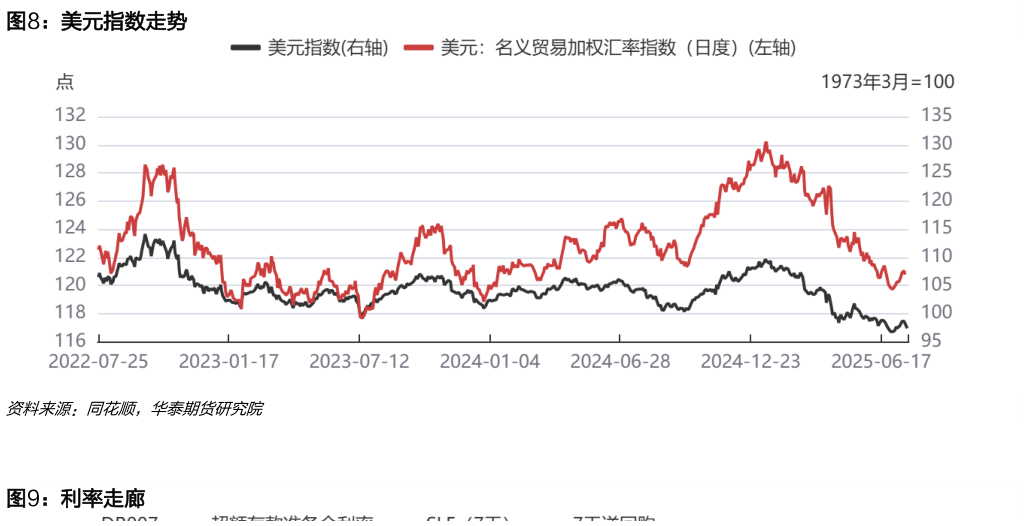 谁能回答美元指数走势