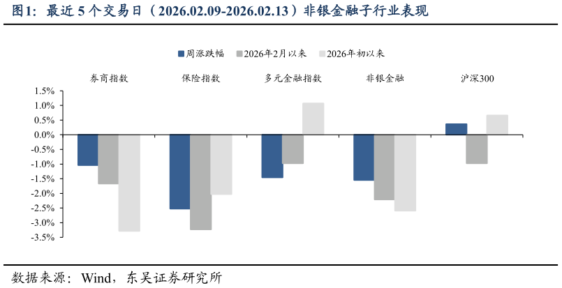 如何才能最近 5 个交易日（2026.02.09-2026.02.13）非银金融子行业表现