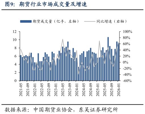 如何才能期货行业市场成交量及增速?