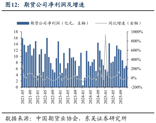 想问下各位网友期货公司净利润及增速