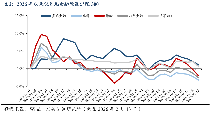 如何了解2026 年以来仅多元金融跑赢沪深 300