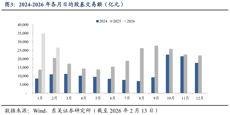 谁能回答2024-2026 年各月日均股基交易额(亿元)?