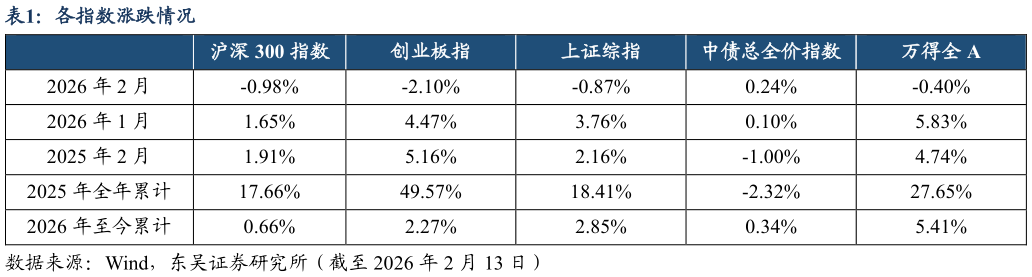 各位网友请教一下各指数涨跌情况