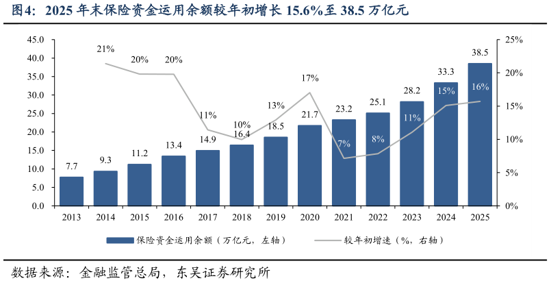 你知道2025 年末保险资金运用余额较年初增长 15.6%至 38.5 万亿元