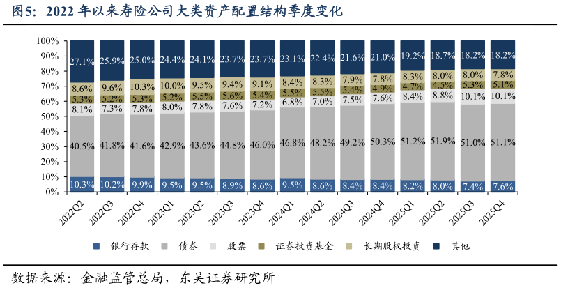 怎样理解2022 年以来寿险公司大类资产配置结构季度变化