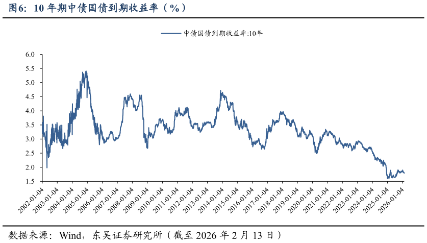 你知道10 年期中债国债到期收益率（%）