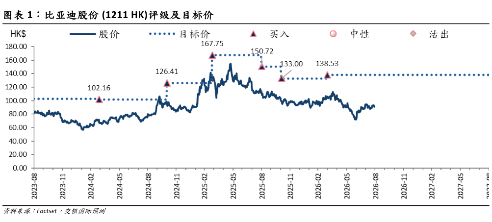 我想了解一下比亚迪股份 1211 HK评级及目标价?