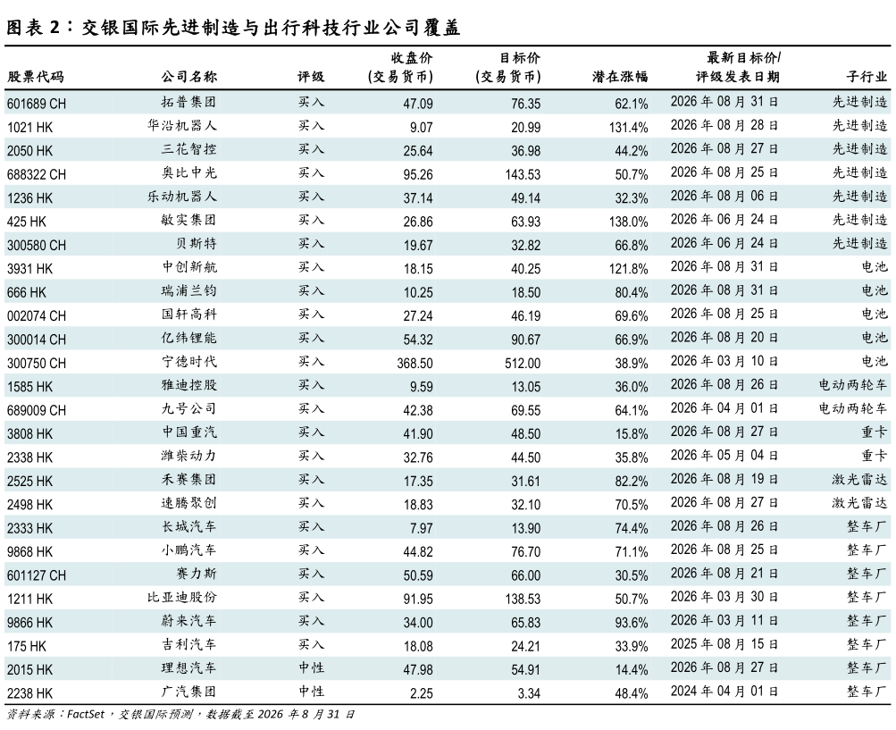 我想了解一下交银国际先进制造与出行科技行业公司覆盖?