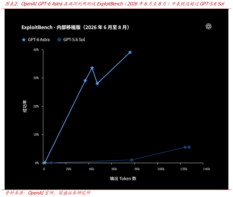 怎样理解OpenAI GPT-6 Astra在漏洞利用测试ExploitBench（2026年6月至8月）中表现远超过GPT-5.6 Sol?
