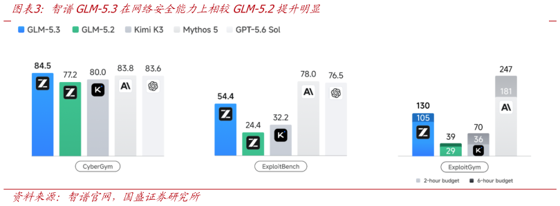 咨询大家智谱GLM-5.3在网络安全能力上相较GLM-5.2提升明显?