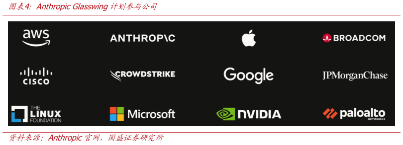 谁知道Anthropic Glasswing计划参与公司?