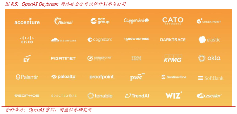 想问下各位网友OpenAI Daybreak 网络安全合作伙伴计划参与公司?