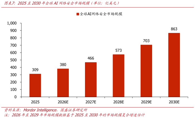如何看待2025至2030年全球AI网络安全市场规模（单位：亿美元）?