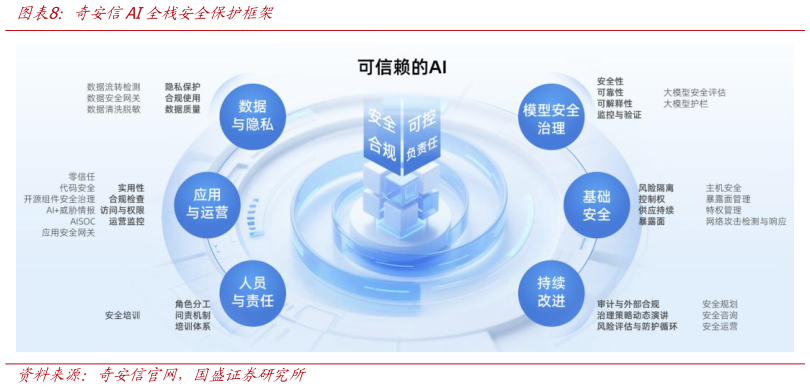 你知道奇安信AI全栈安全保护框架?