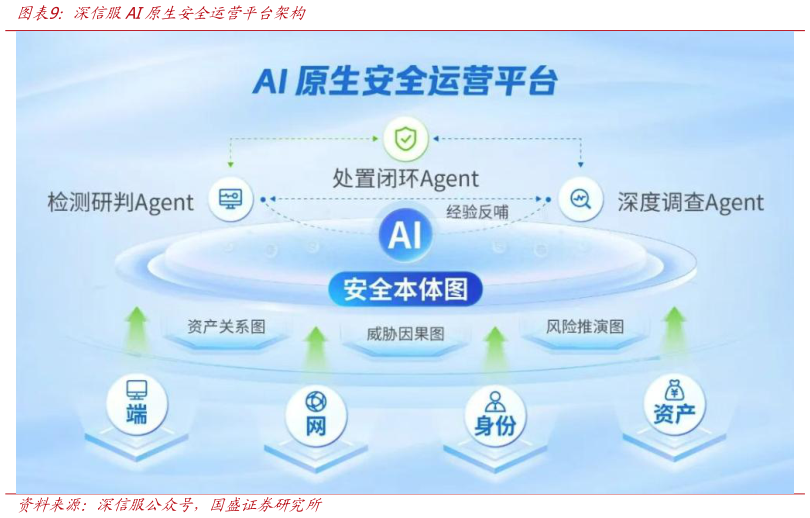 一起讨论下深信服AI原生安全运营平台架构?