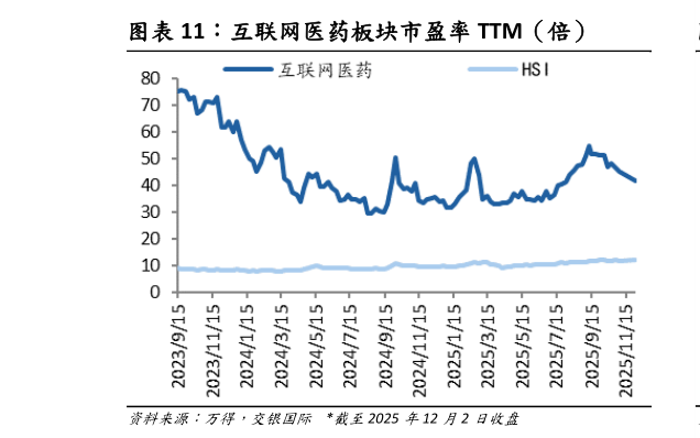 如何才能互联网医药板块市盈率 TTM(倍)?