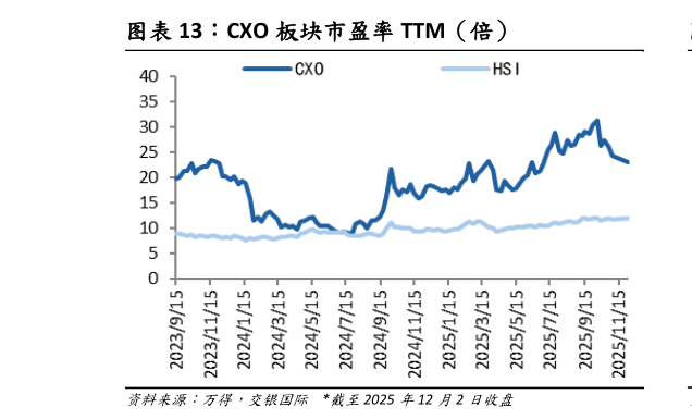 如何才能CXO 板块市盈率 TTM(倍)?