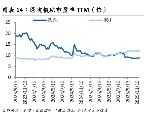 咨询下各位医院板块市盈率 TTM(倍)?