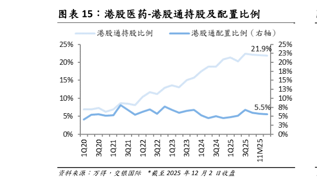 你知道港股医药-港股通持股及配置比例