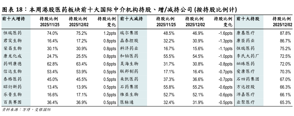 如何了解本周港股医药板块前十大国际中介机构持股、增减持公司 按持股比例计?